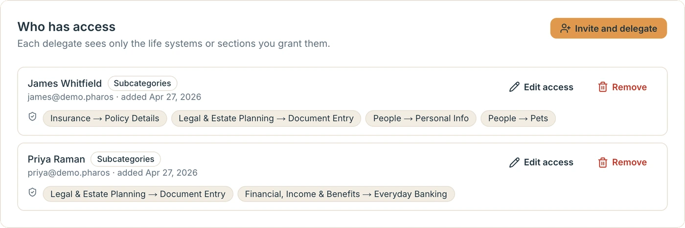 The access control panel: two named delegates, each listed with the exact sections they were granted — Insurance to Policy Details, Legal & Estate Planning to Document Entry, People to Personal Info — alongside controls to edit or remove that access.