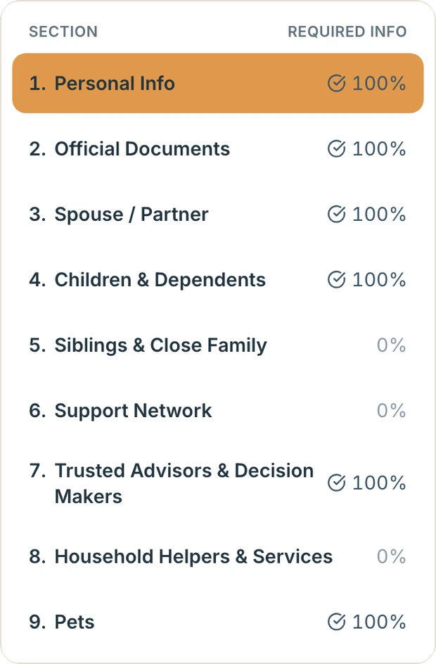 A life system broken into nine sections — Personal Info, Official Documents, Spouse / Partner, Children & Dependents and more — each showing its own completion percentage.
